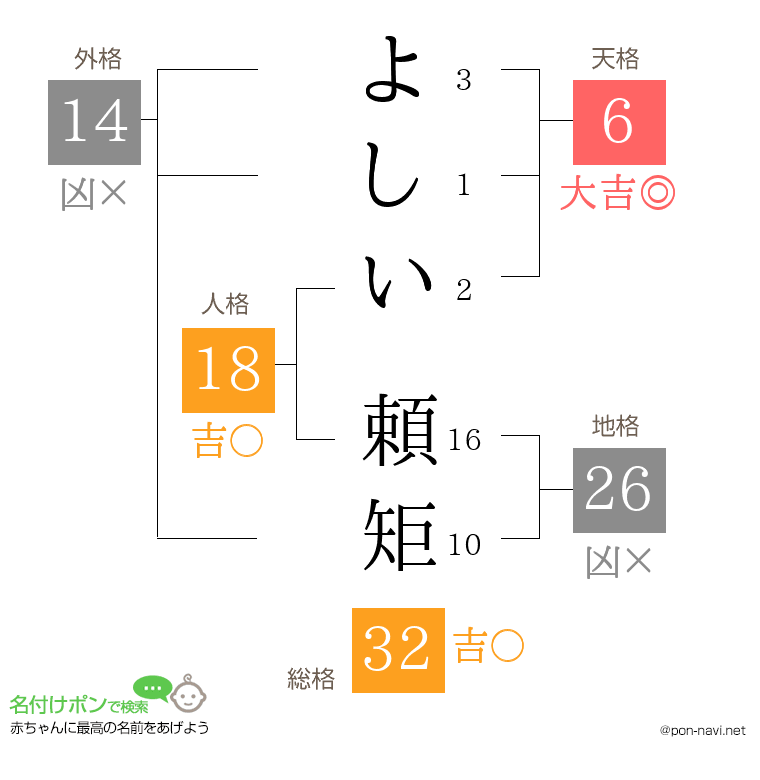 よしい 頼矩さんの姓名判断結果