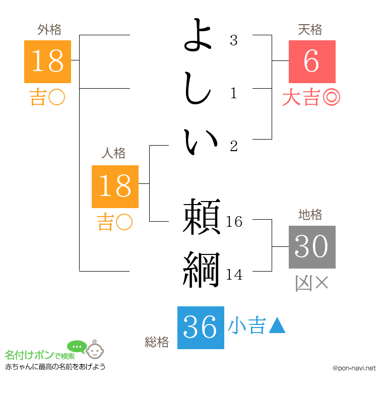 よしい 頼綱さんの姓名判断結果