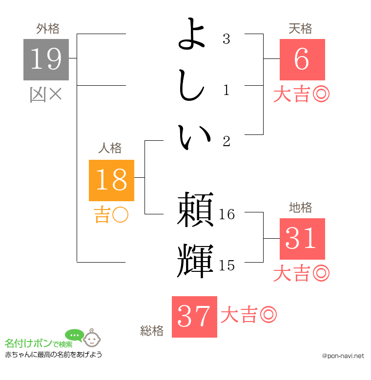 よしい 頼輝さんの姓名判断結果