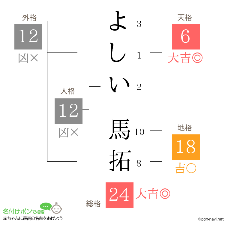 よしい 馬拓さんの姓名判断結果