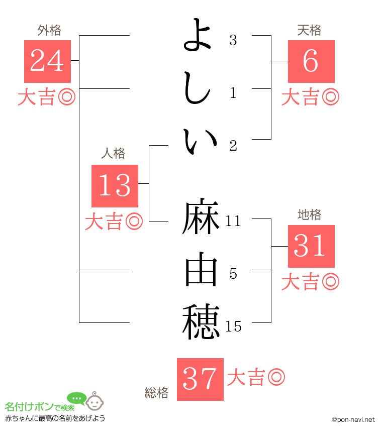 よしい 麻由穂さんの姓名判断結果