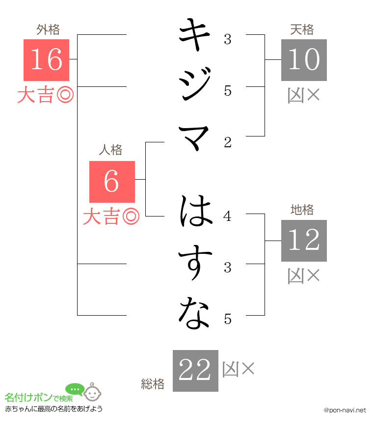 キジマ はすなさんの姓名判断結果