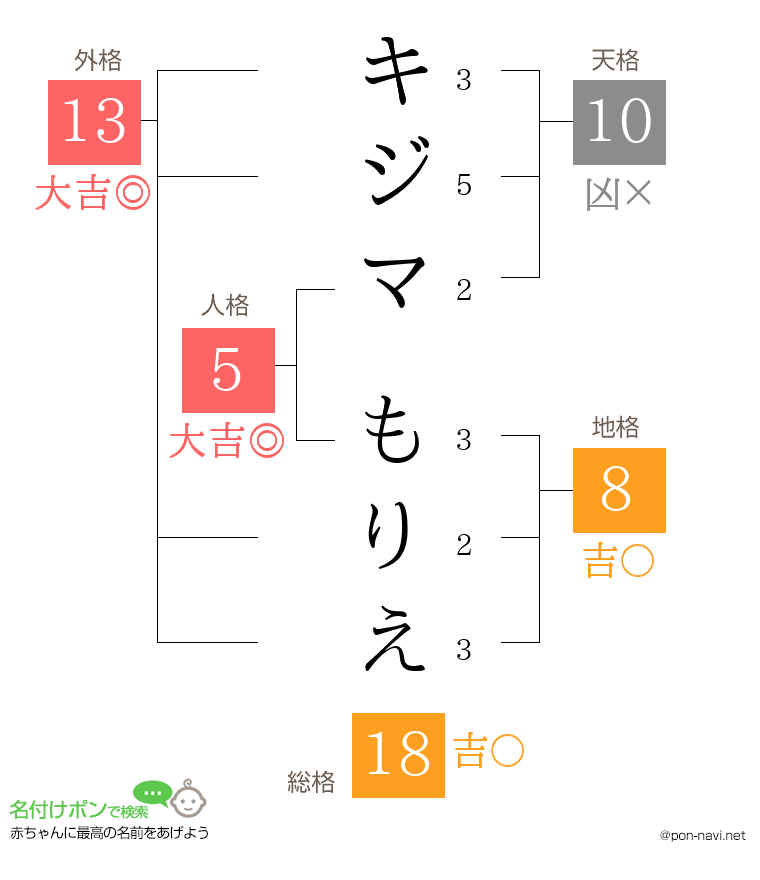 キジマ もりえさんの姓名判断結果
