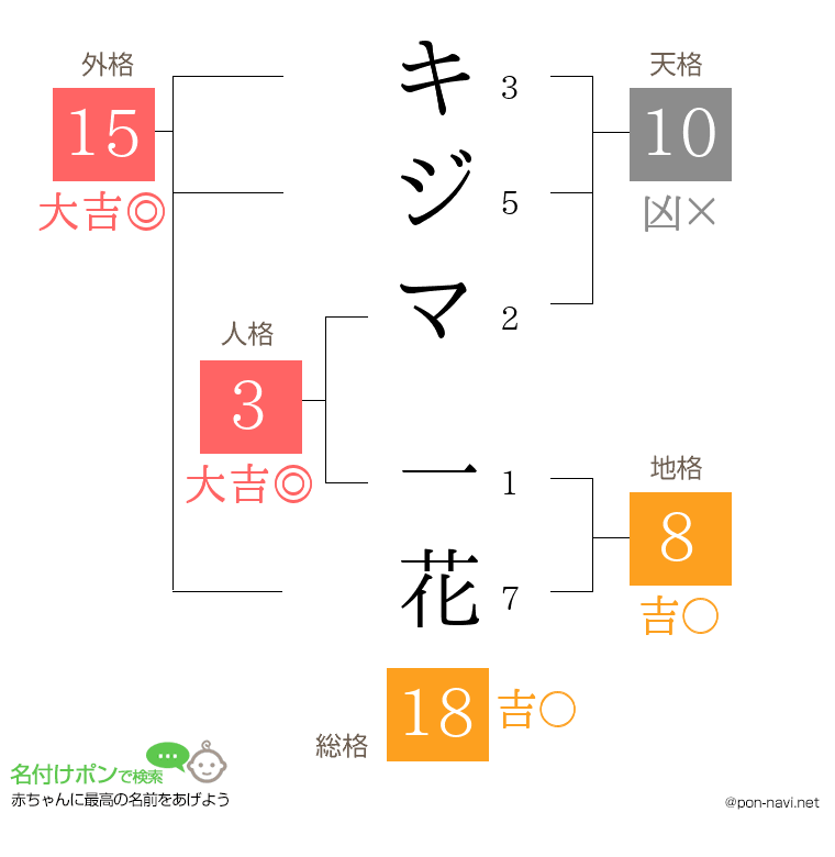 キジマ 一花さんの姓名判断結果
