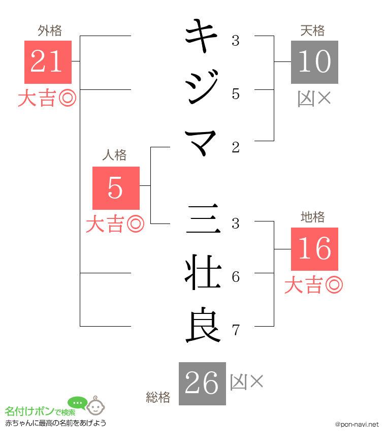 キジマ 三壮良さんの姓名判断結果