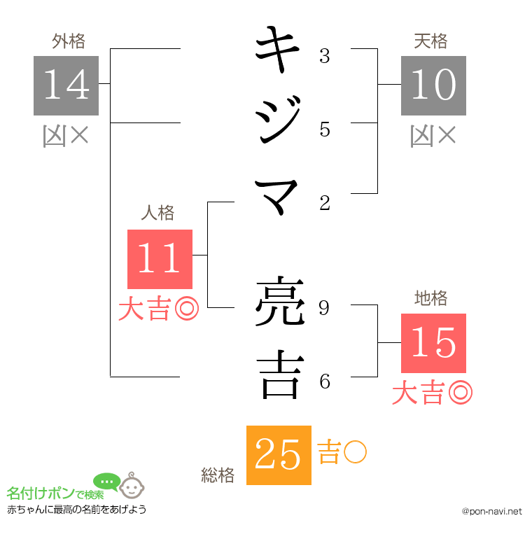 キジマ 亮吉さんの姓名判断結果