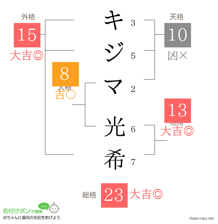 キジマ 光希さんの姓名判断結果
