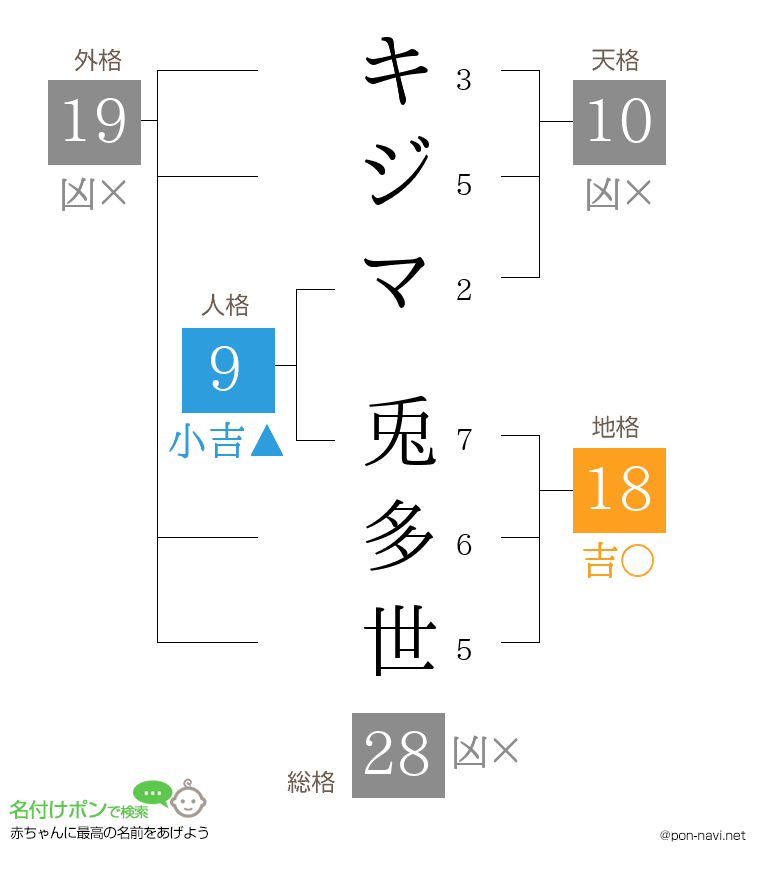 キジマ 兎多世さんの姓名判断結果