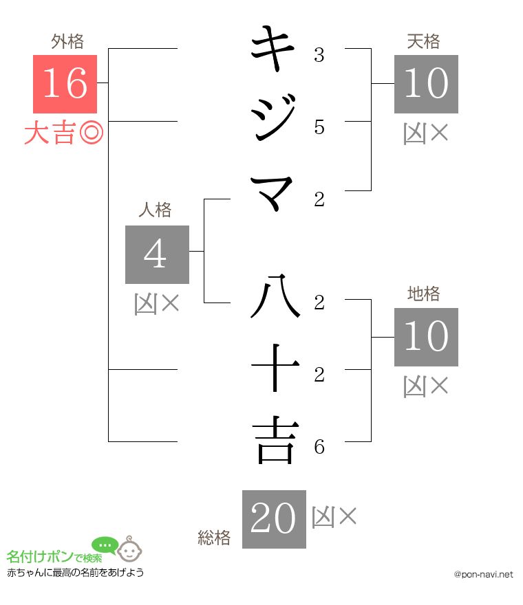 キジマ 八十吉さんの姓名判断結果