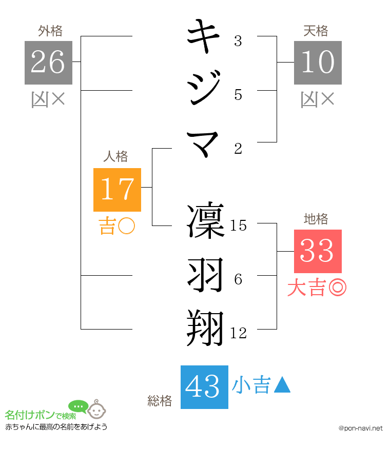 キジマ 凜羽翔さんの姓名判断結果