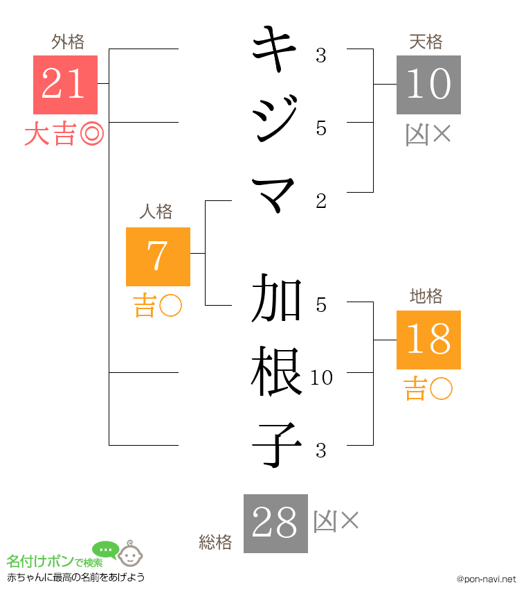 キジマ 加根子さんの姓名判断結果