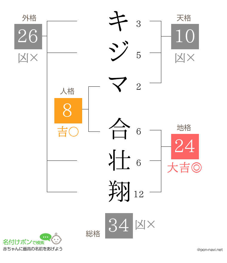 キジマ 合壮翔さんの姓名判断結果