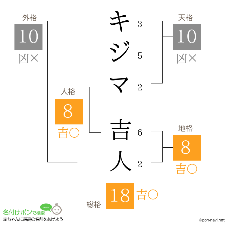 キジマ 吉人さんの姓名判断結果