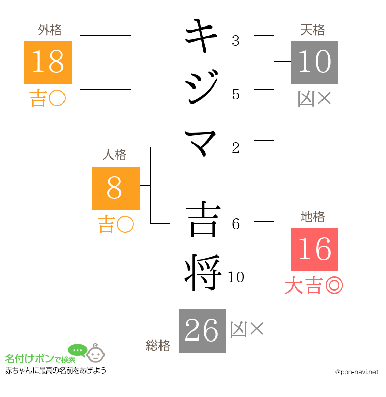 キジマ 吉将さんの姓名判断結果