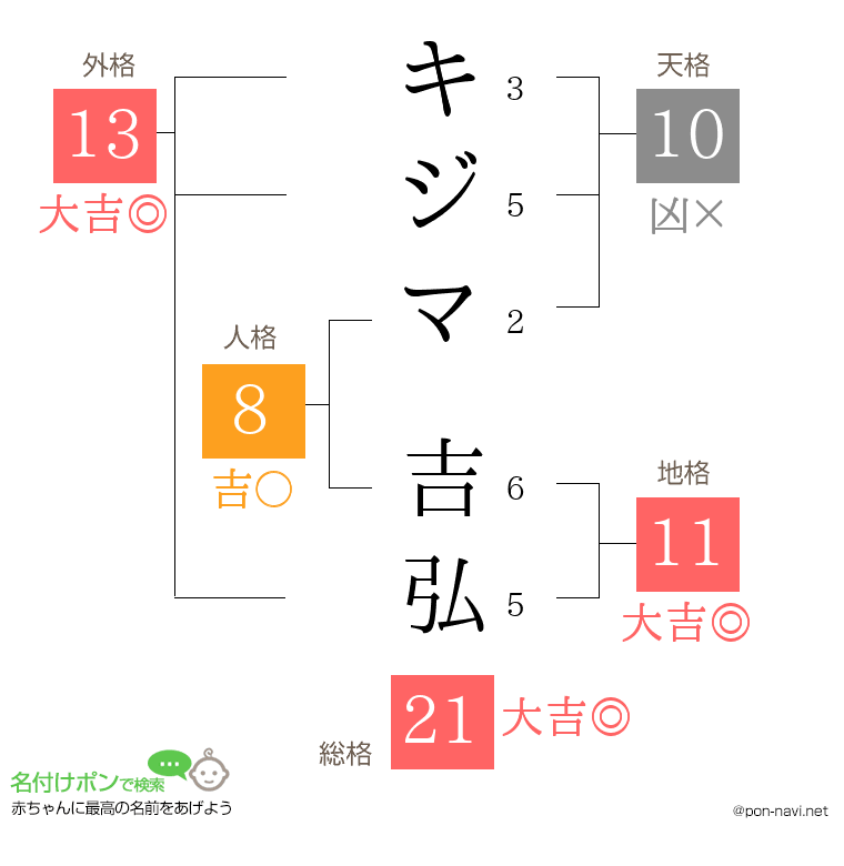 キジマ 吉弘さんの姓名判断結果
