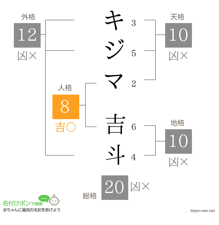 キジマ 吉斗さんの姓名判断結果