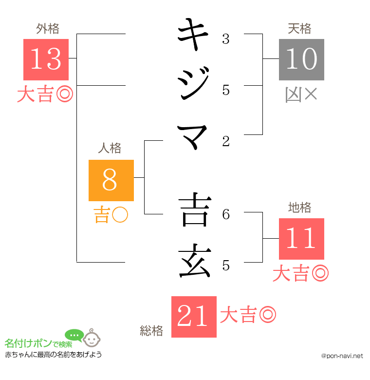 キジマ 吉玄さんの姓名判断結果