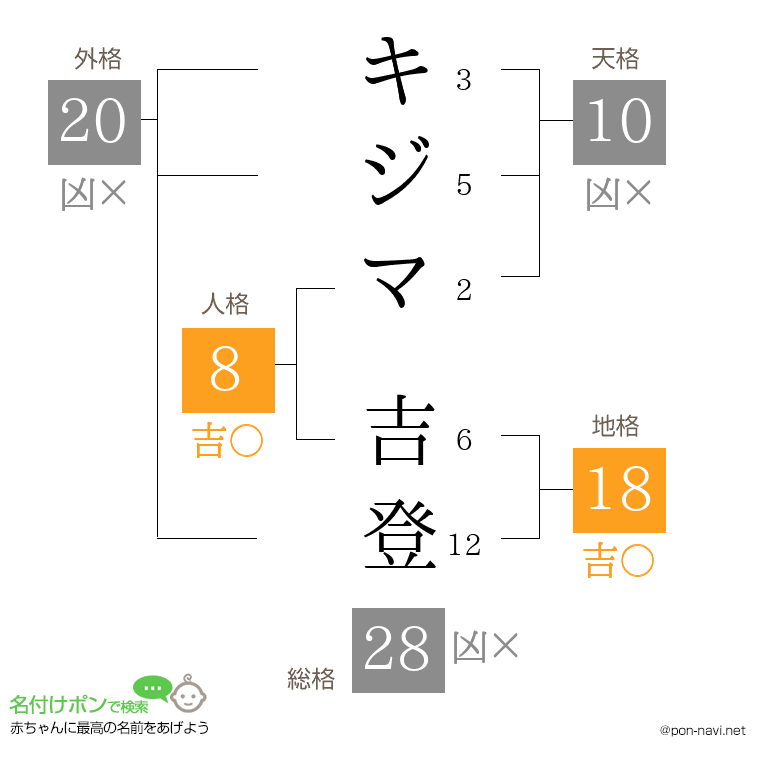 キジマ 吉登さんの姓名判断結果