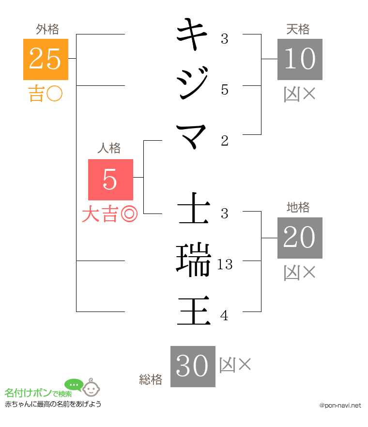 キジマ 士瑞王さんの姓名判断結果