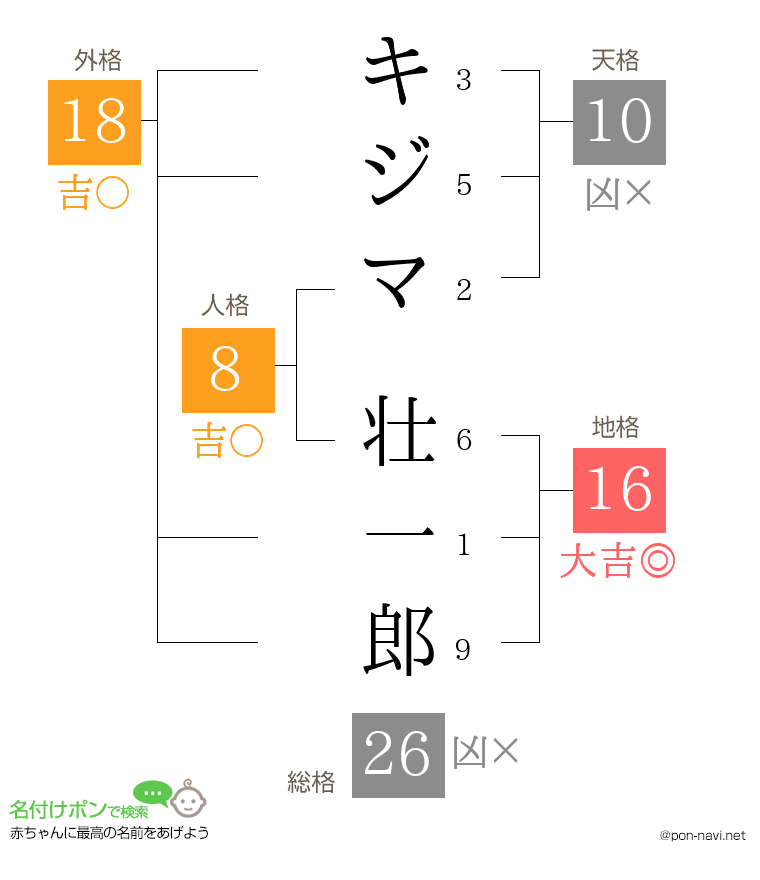 キジマ 壮一郎さんの姓名判断結果