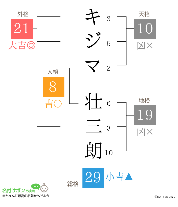 キジマ 壮三朗さんの姓名判断結果