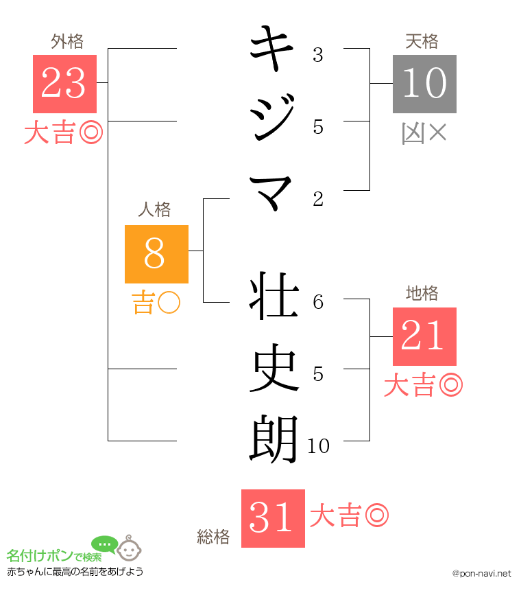 キジマ 壮史朗さんの姓名判断結果