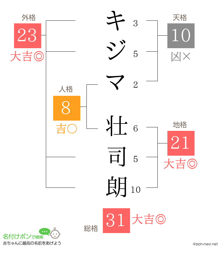 キジマ 壮司朗さんの姓名判断結果