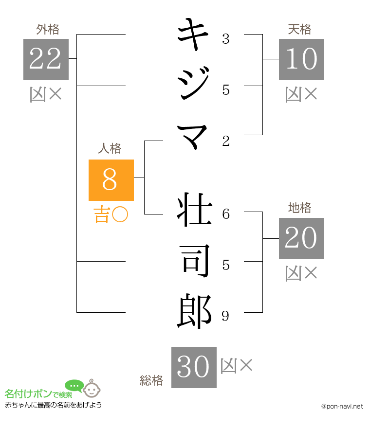 キジマ 壮司郎さんの姓名判断結果