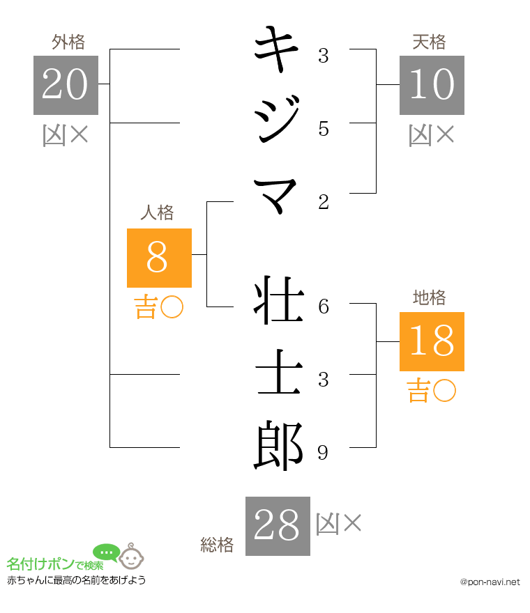 キジマ 壮士郎さんの姓名判断結果