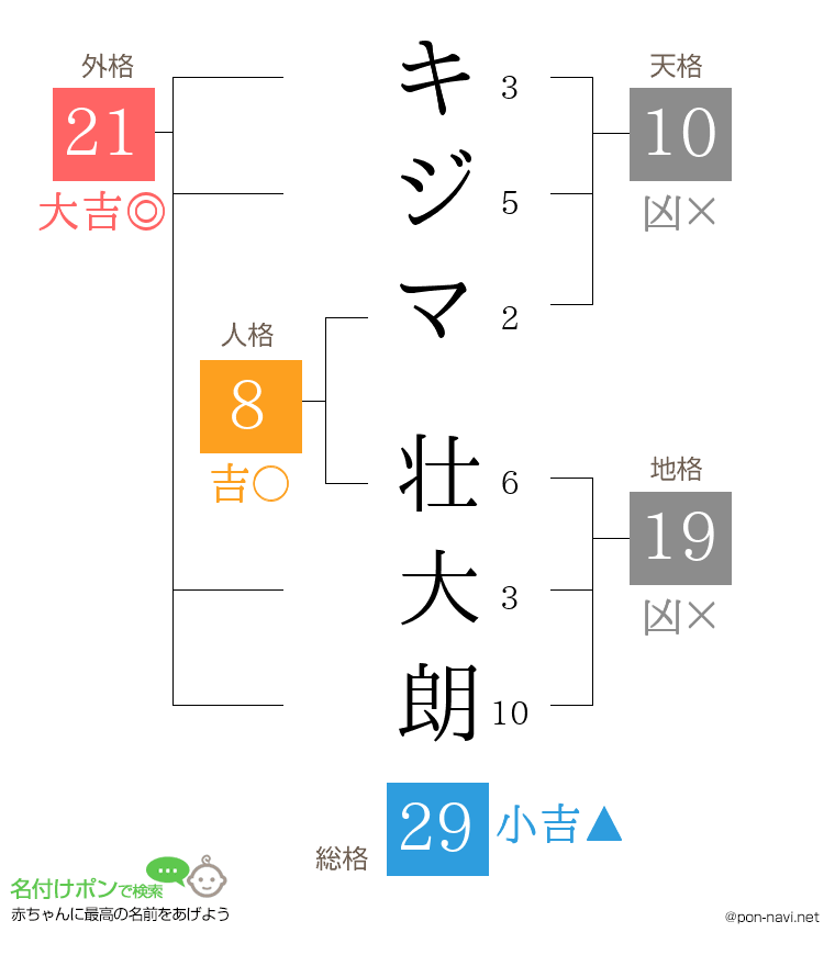 キジマ 壮大朗さんの姓名判断結果