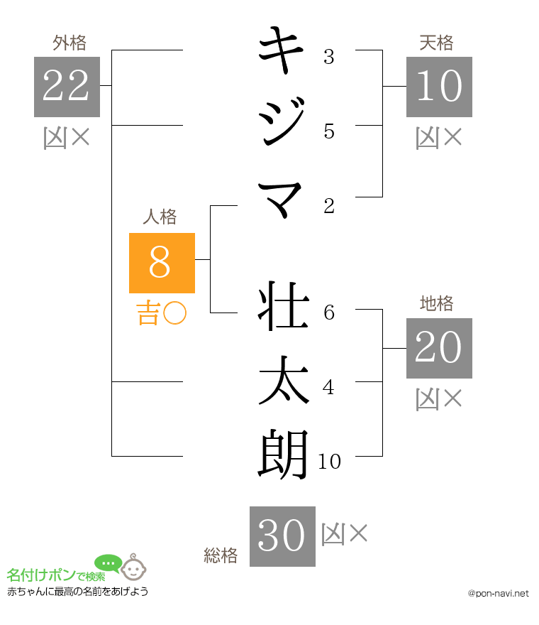 キジマ 壮太朗さんの姓名判断結果