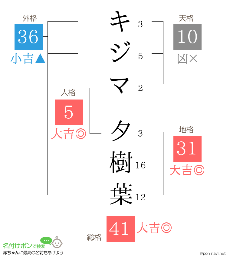 キジマ 夕樹葉さんの姓名判断結果