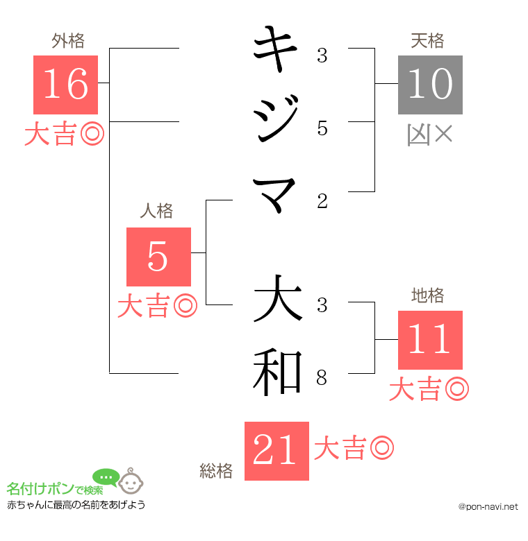 キジマ 大和さんの姓名判断結果