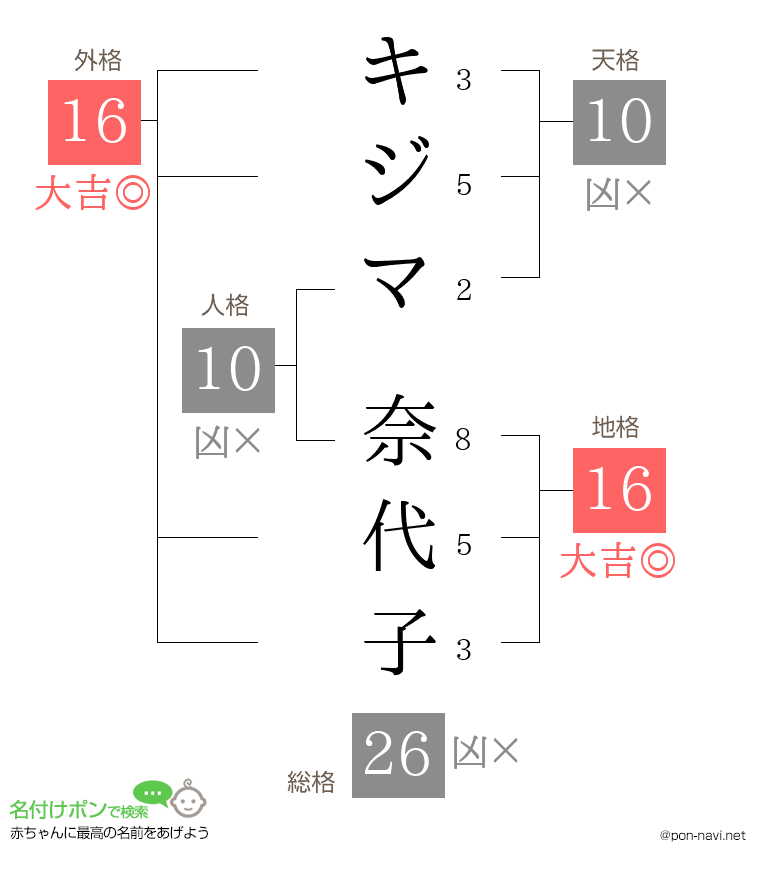 キジマ 奈代子さんの姓名判断結果