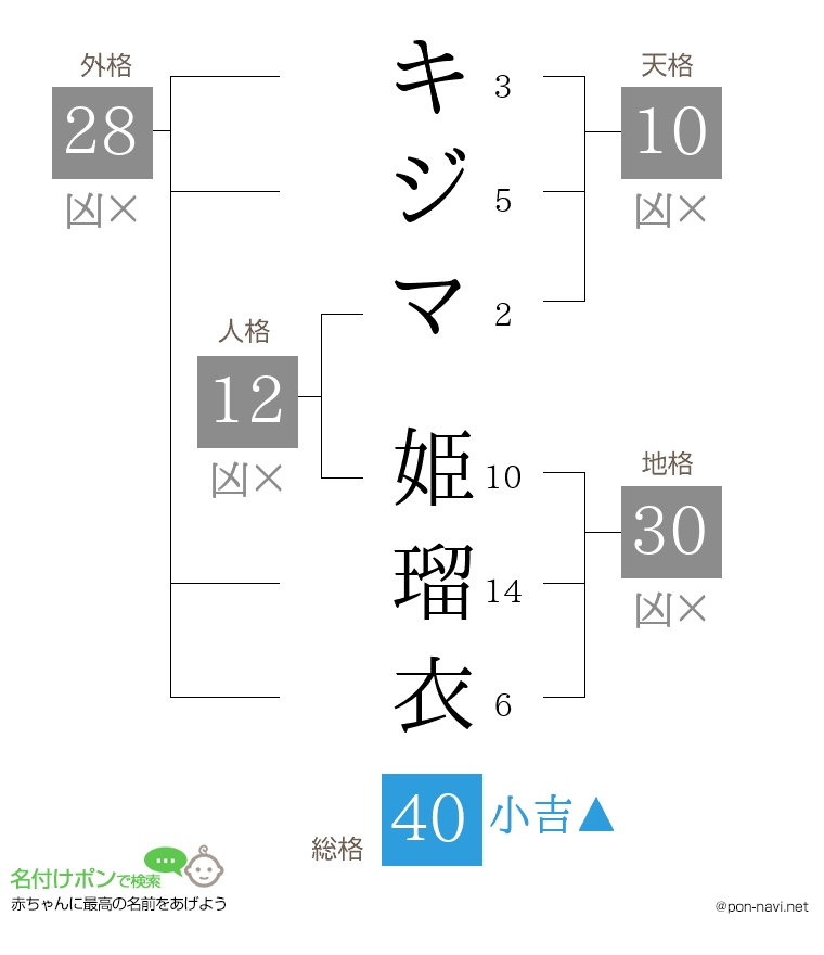 キジマ 姫瑠衣さんの姓名判断結果
