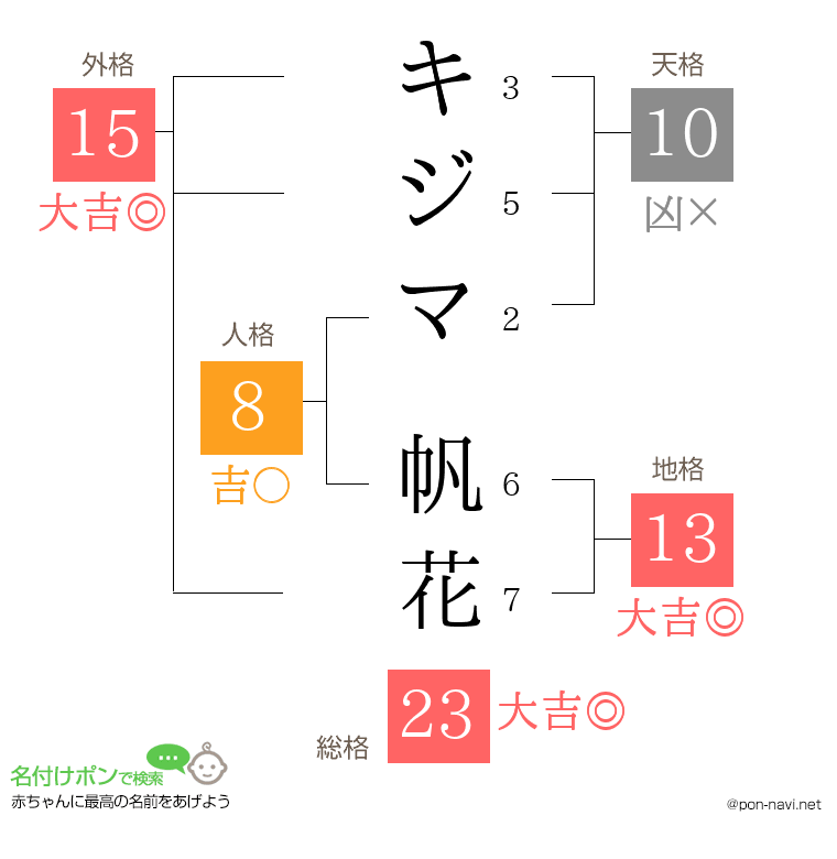キジマ 帆花さんの姓名判断結果