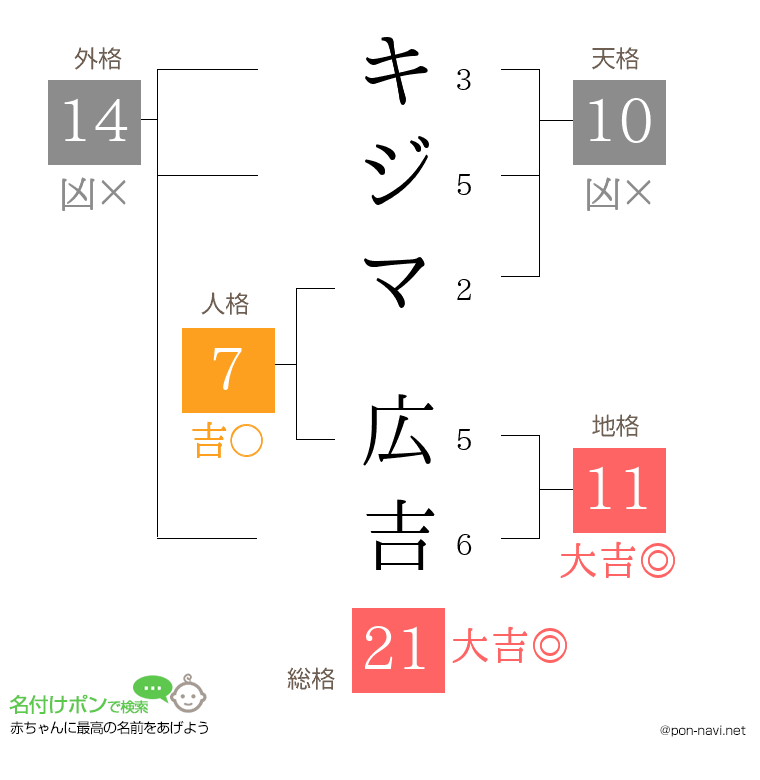 キジマ 広吉さんの姓名判断結果