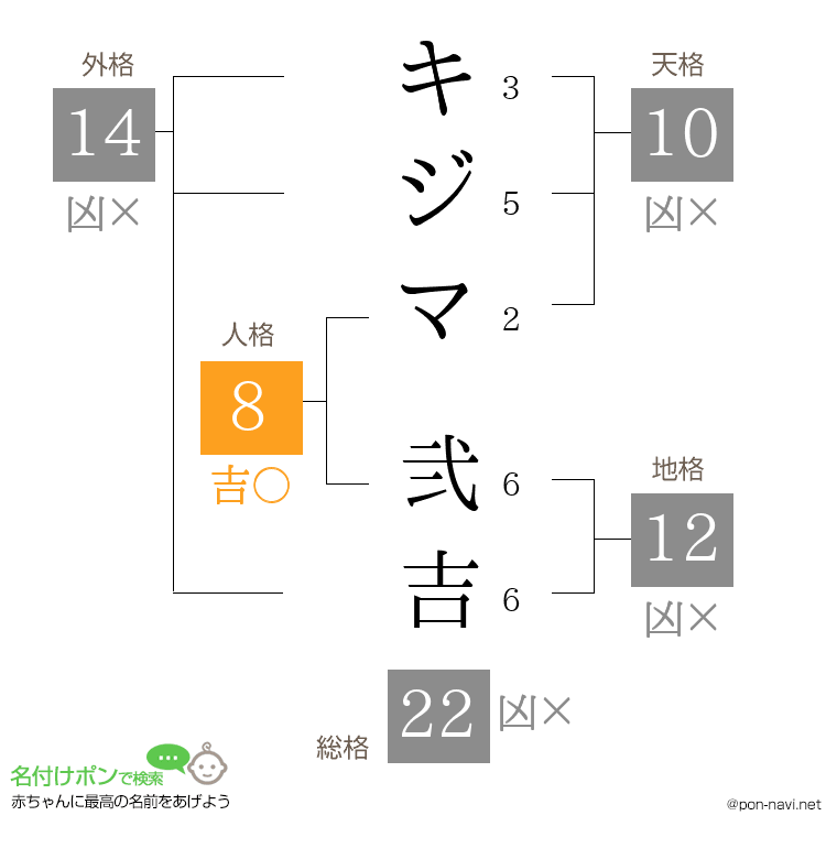 キジマ 弐吉さんの姓名判断結果