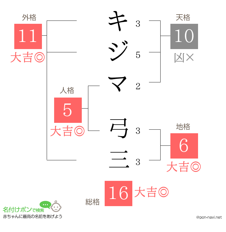 キジマ 弓三さんの姓名判断結果