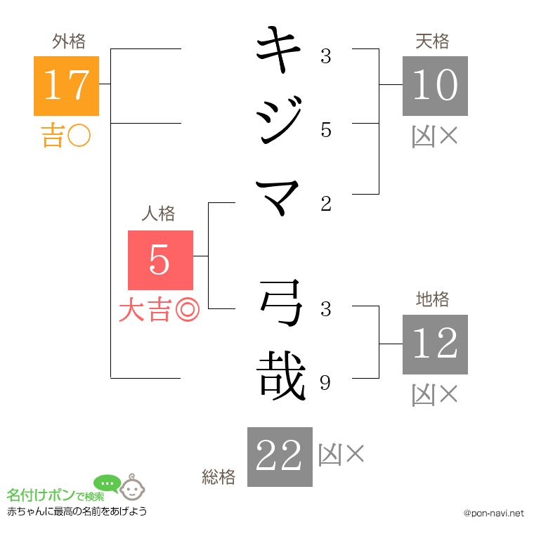 キジマ 弓哉さんの姓名判断結果