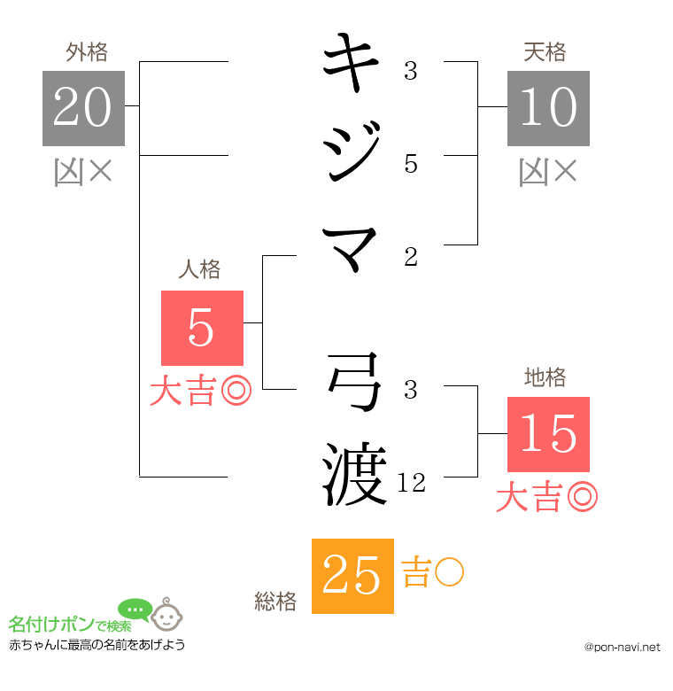 キジマ 弓渡さんの姓名判断結果