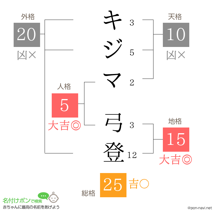 キジマ 弓登さんの姓名判断結果