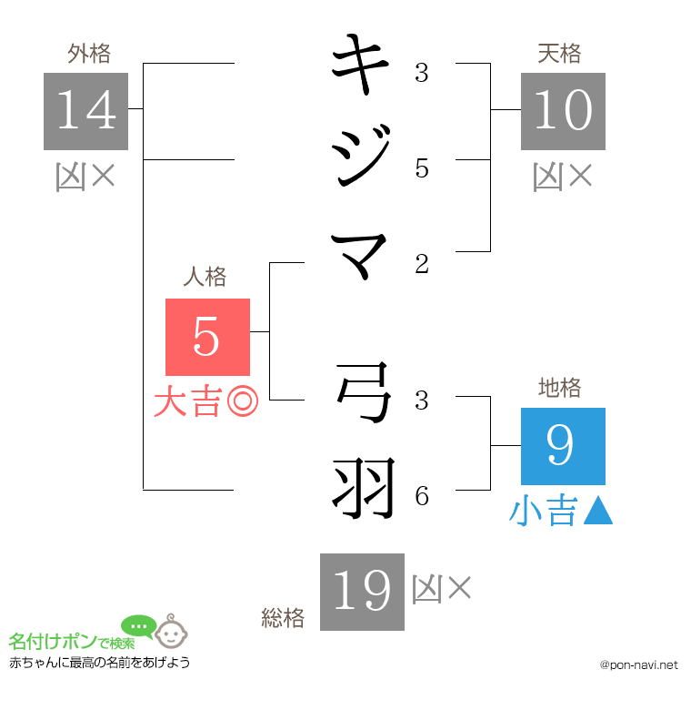 キジマ 弓羽さんの姓名判断結果