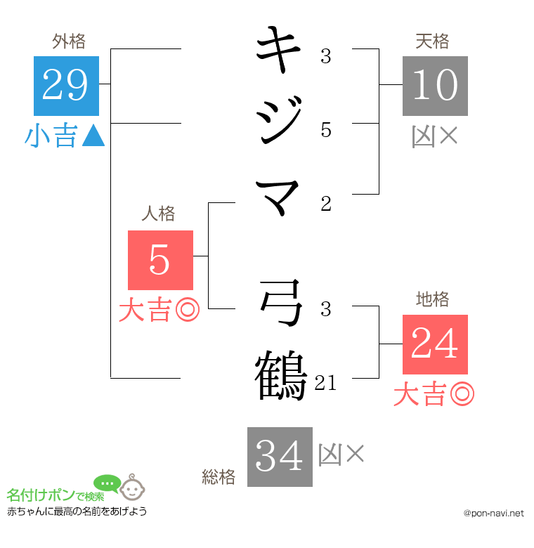 キジマ 弓鶴さんの姓名判断結果