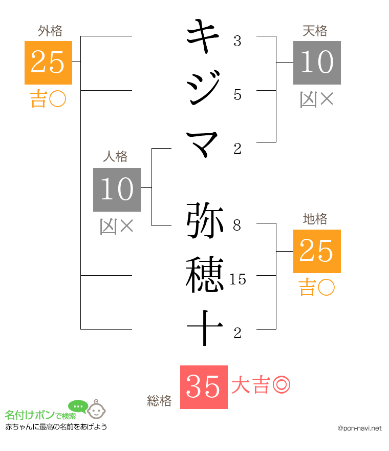 キジマ 弥穂十さんの姓名判断結果