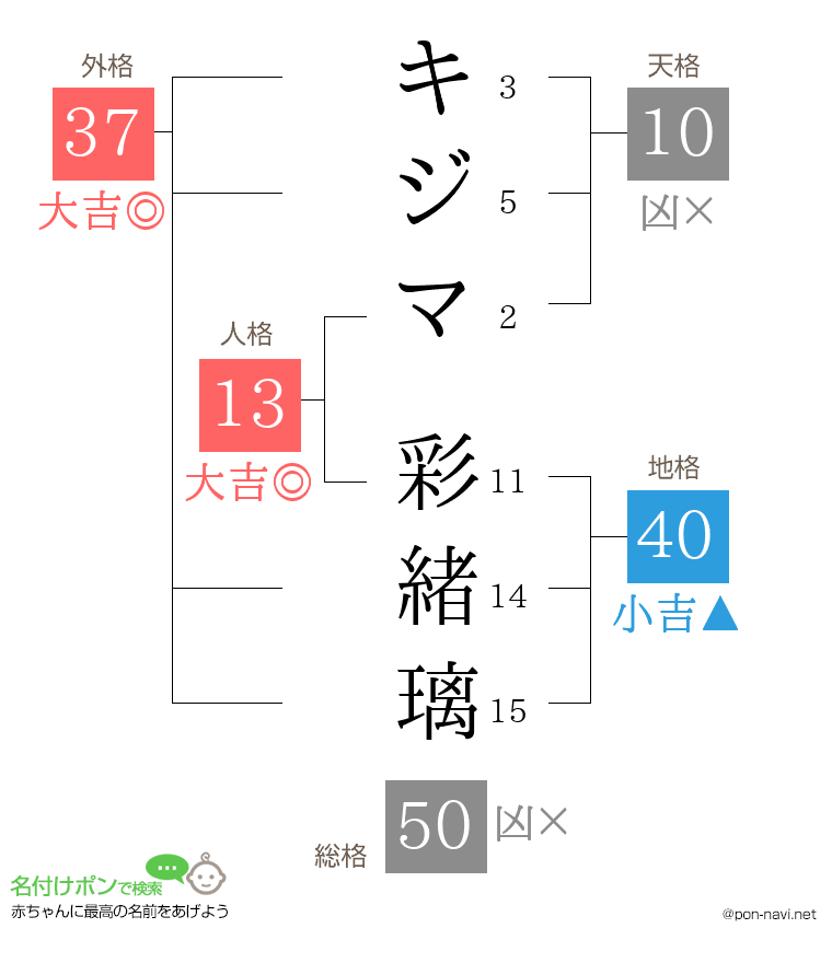 キジマ 彩緒璃さんの姓名判断結果