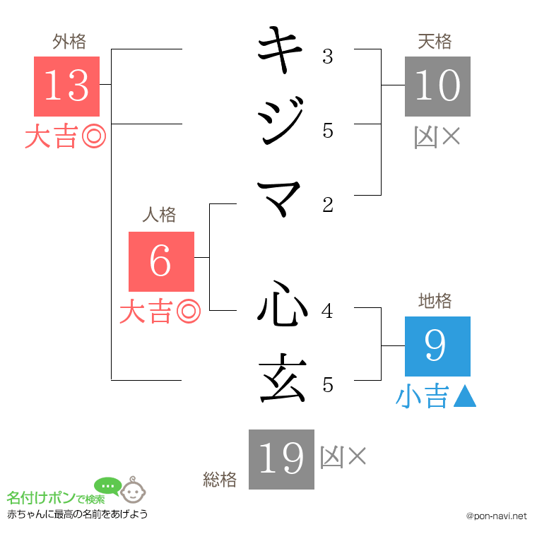 キジマ 心玄さんの姓名判断結果