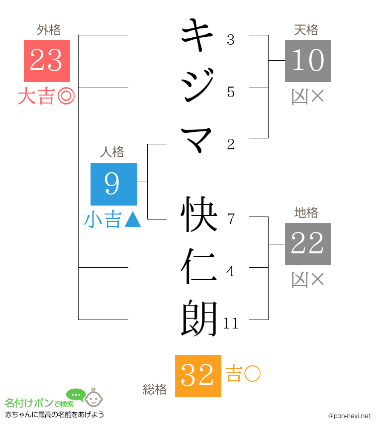 キジマ 快仁朗さんの姓名判断結果