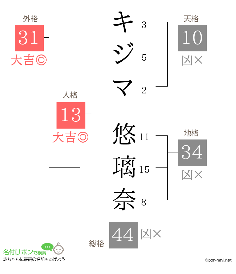 キジマ 悠璃奈さんの姓名判断結果