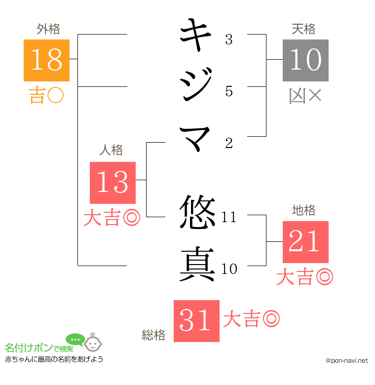 キジマ 悠真さんの姓名判断結果
